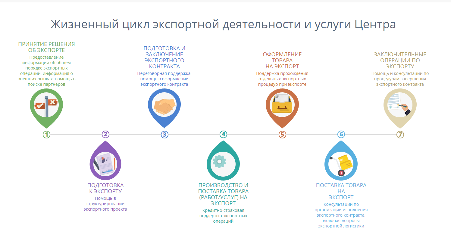 Жизненный цикл экспортного проекта